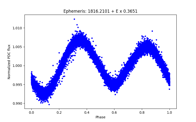 Phase plot