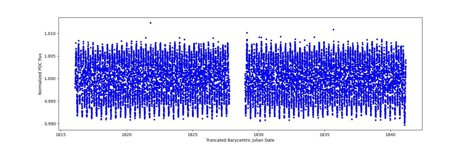 Timeseries plot