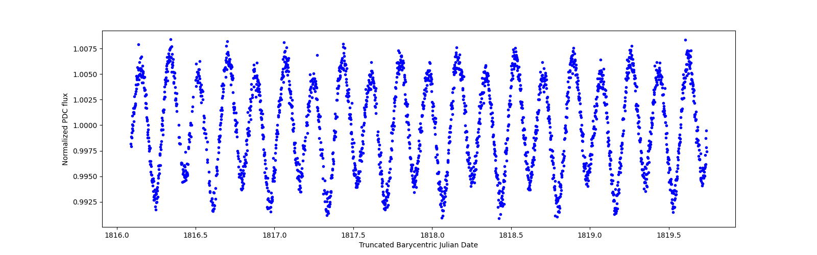 Zoomed-in timeseries plot