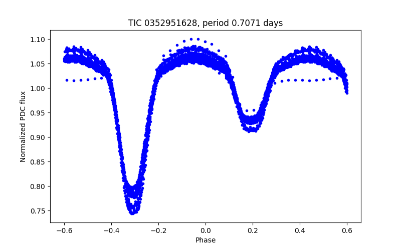 Phase plot