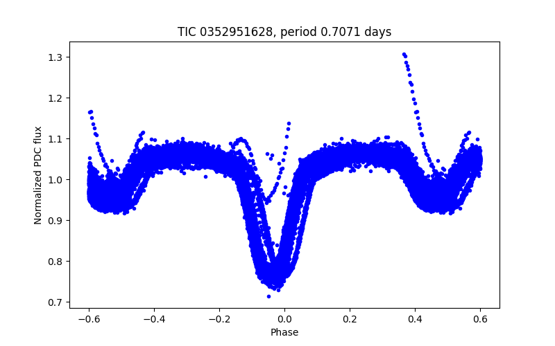 Phase plot