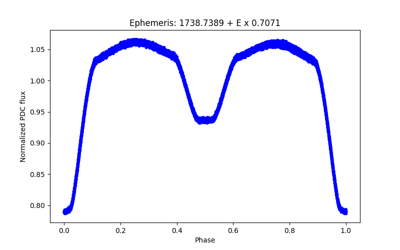 Phase plot