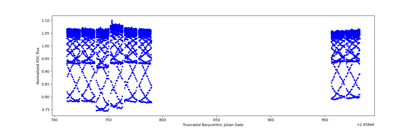 Timeseries plot