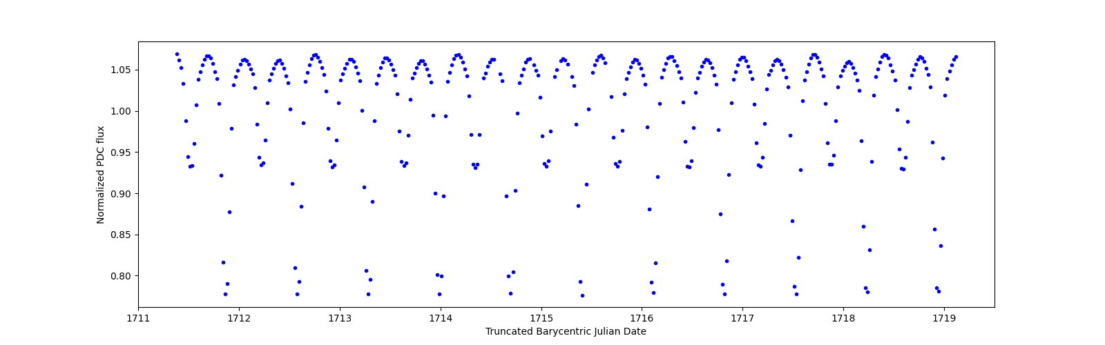 Zoomed-in timeseries plot