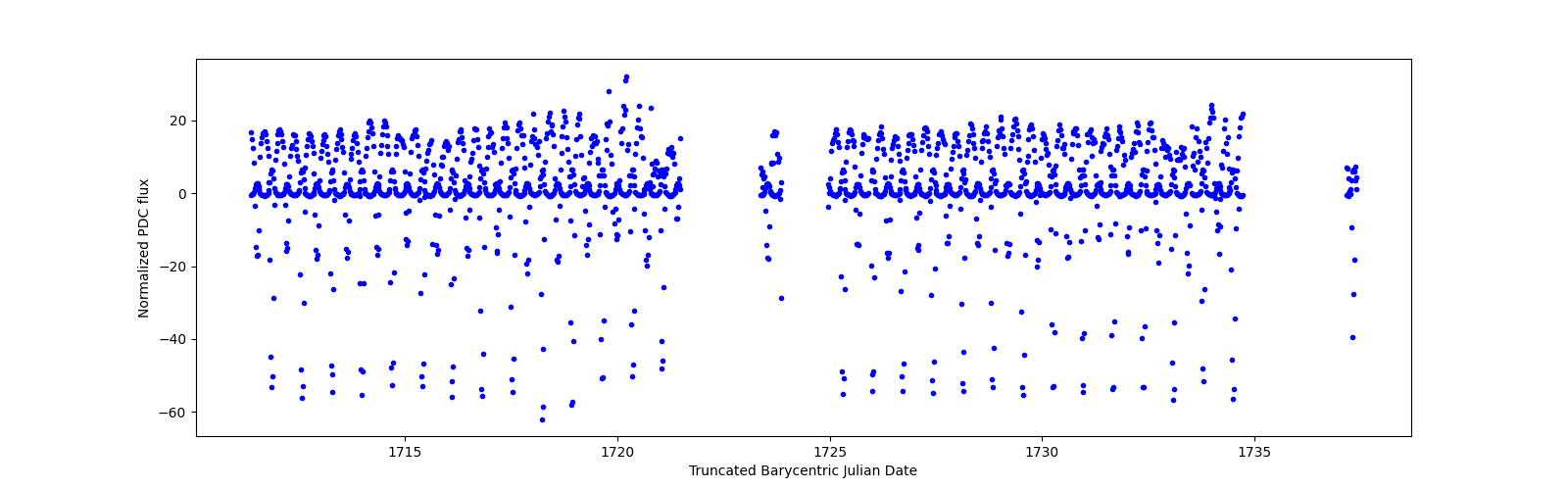 Timeseries plot