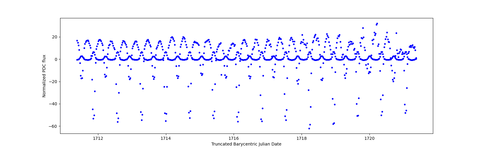 Zoomed-in timeseries plot