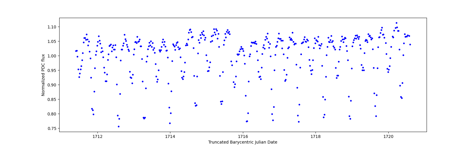 Zoomed-in timeseries plot