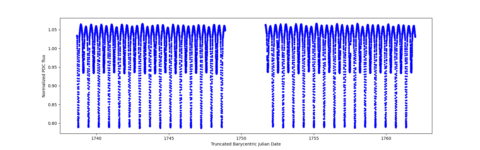 Timeseries plot