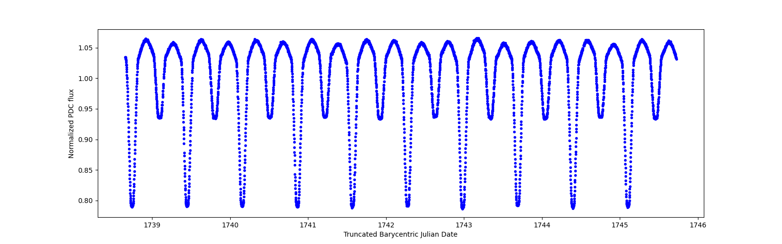 Zoomed-in timeseries plot