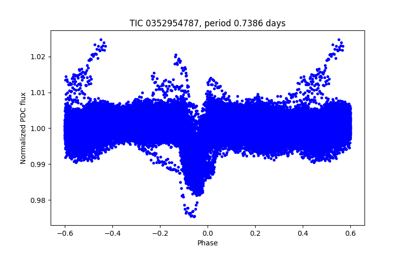 Phase plot