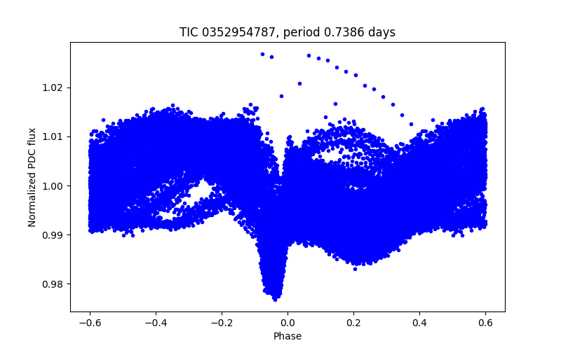 Phase plot