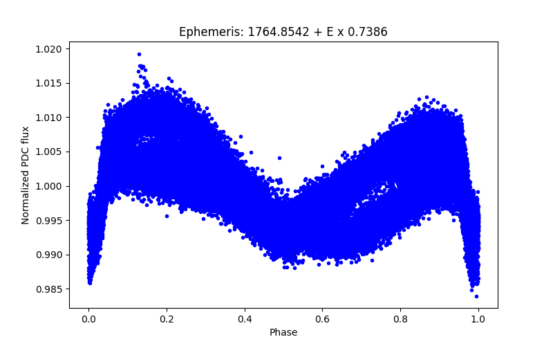 Phase plot