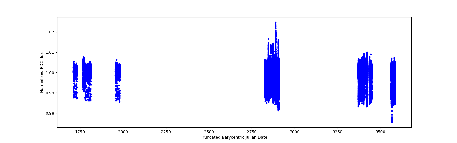 Timeseries plot