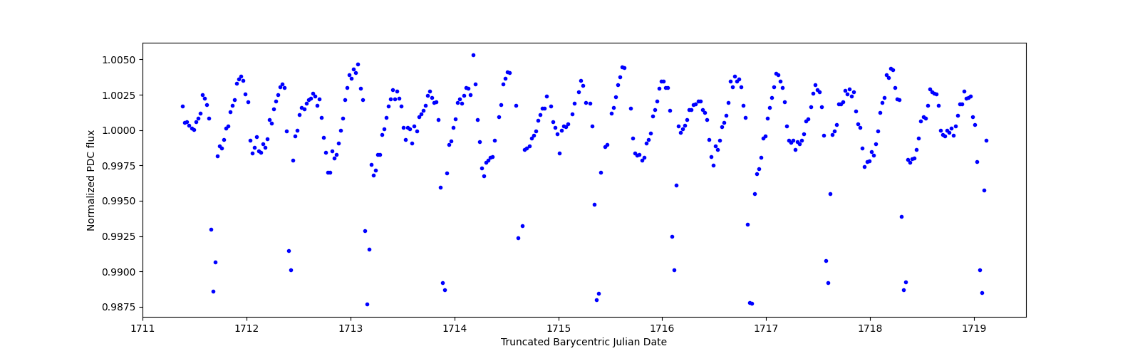 Zoomed-in timeseries plot