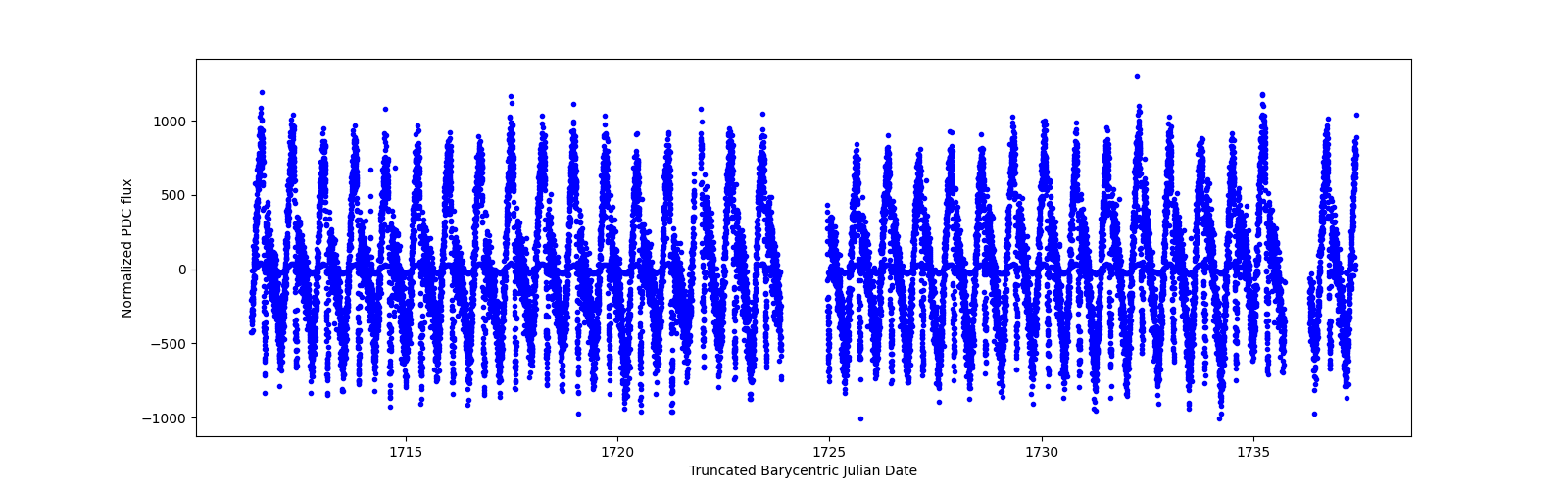 Timeseries plot