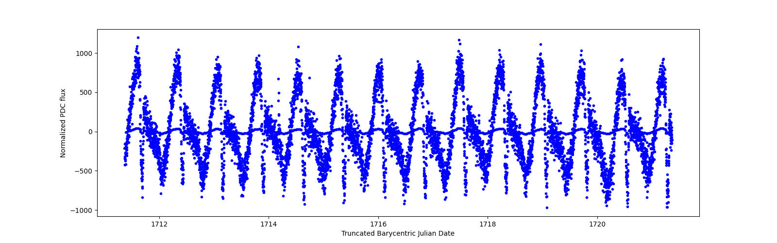 Zoomed-in timeseries plot