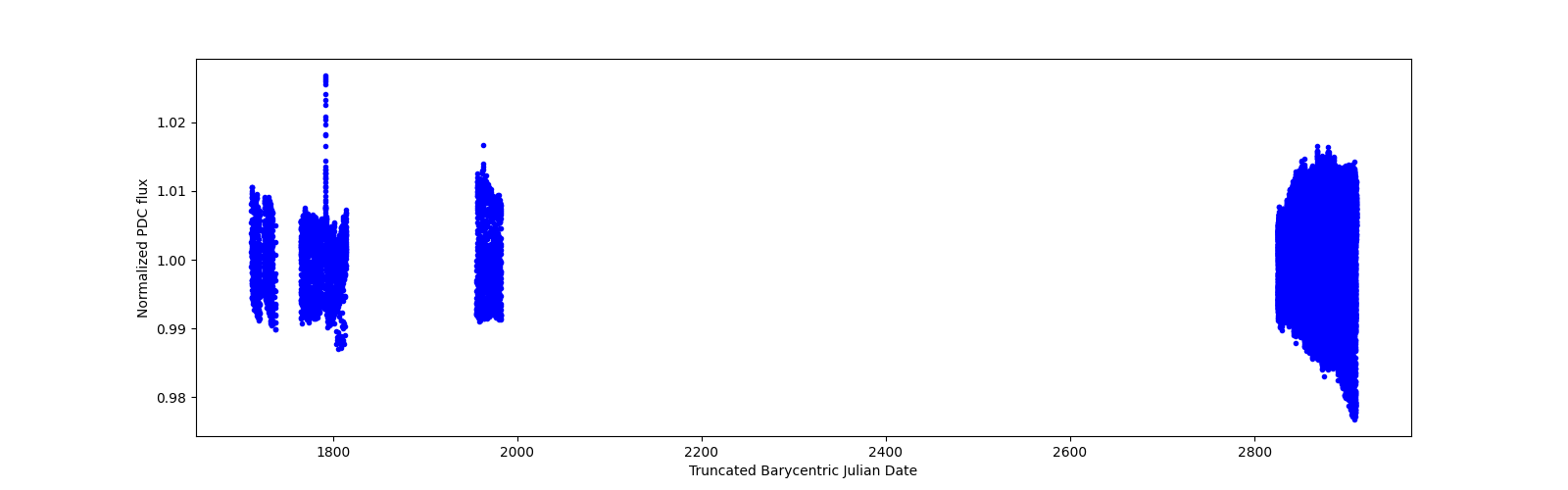 Timeseries plot