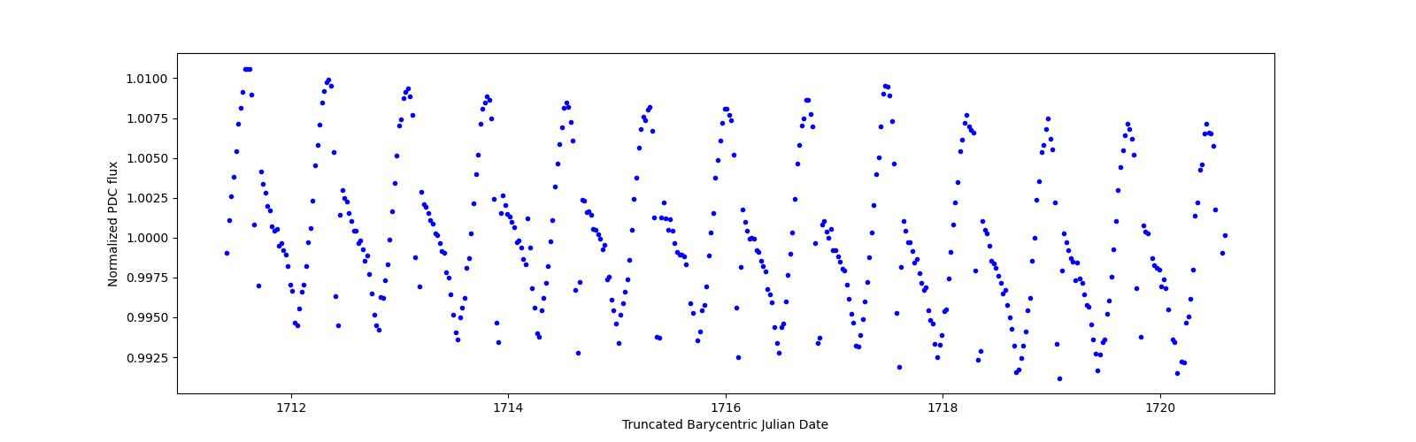 Zoomed-in timeseries plot