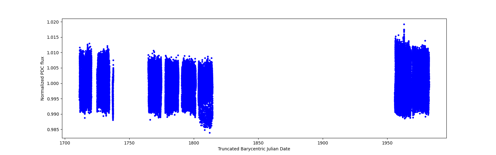 Timeseries plot