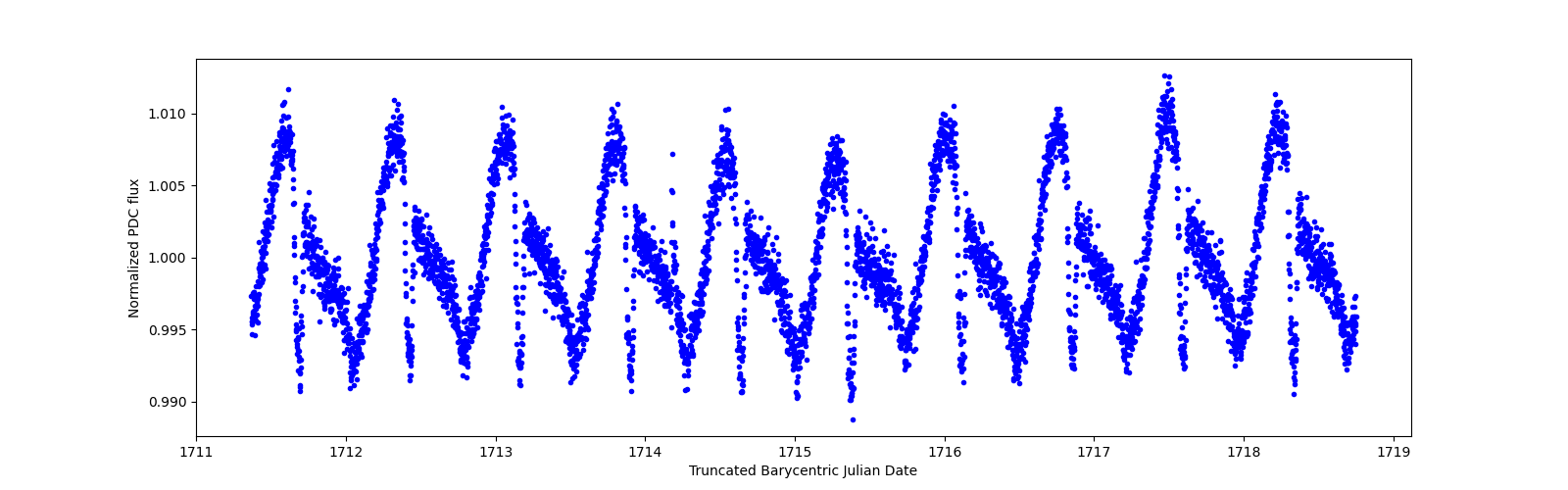 Zoomed-in timeseries plot