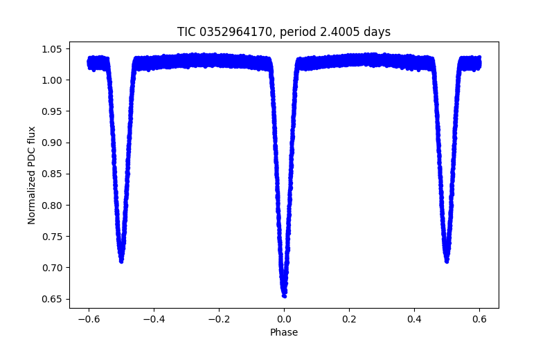 Phase plot