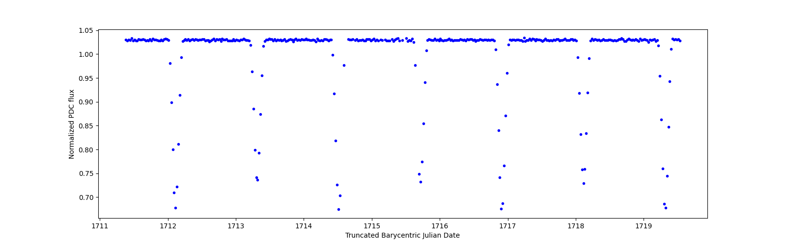 Zoomed-in timeseries plot