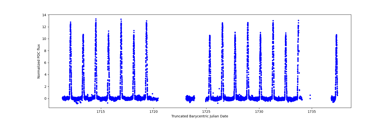 Timeseries plot