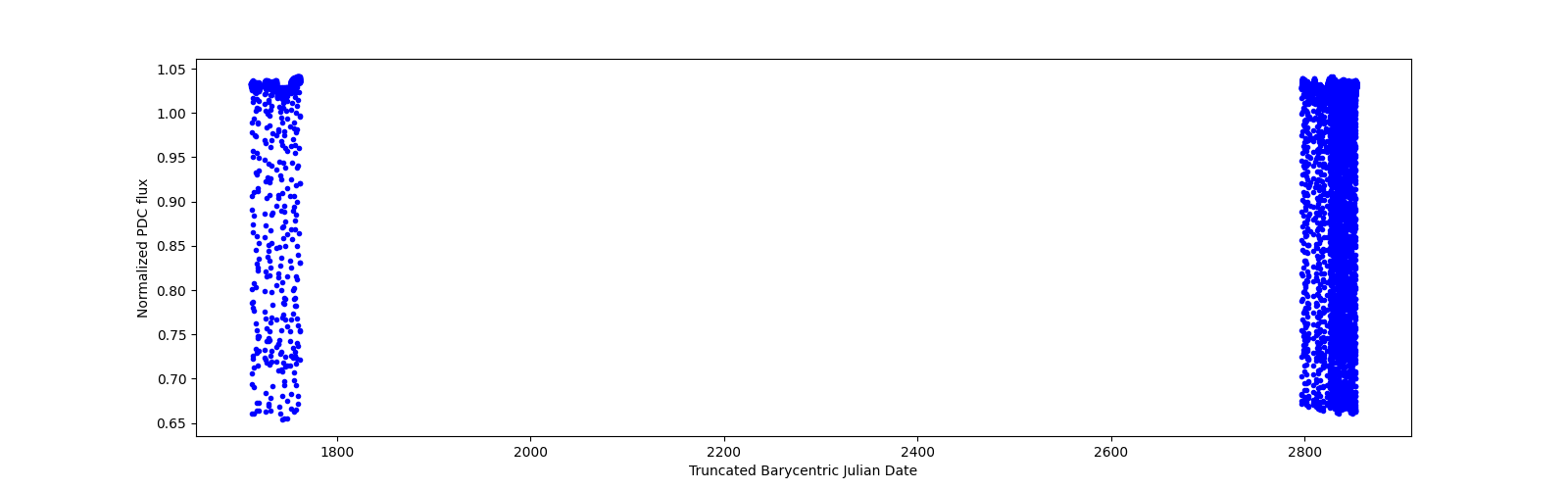 Timeseries plot