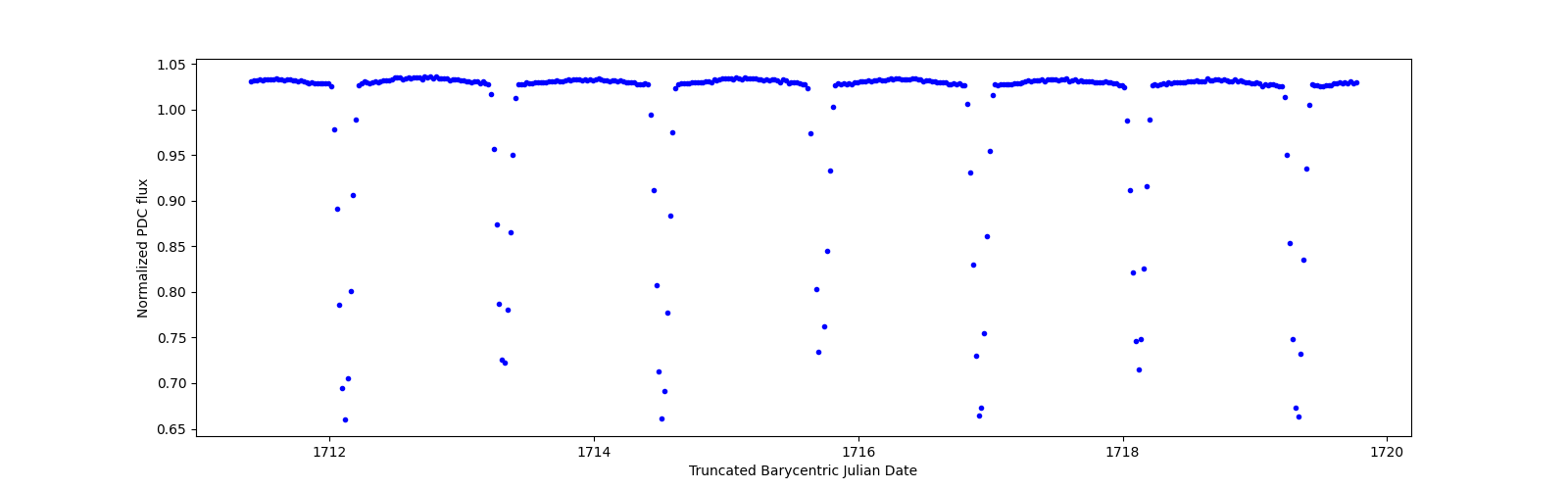 Zoomed-in timeseries plot