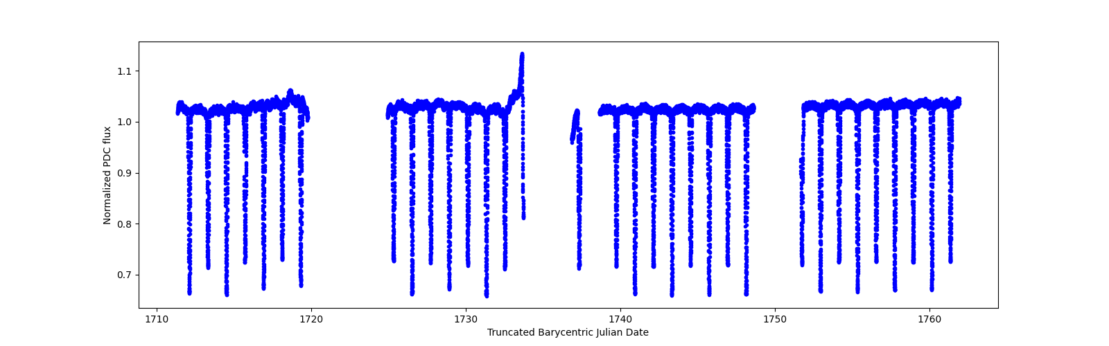 Timeseries plot