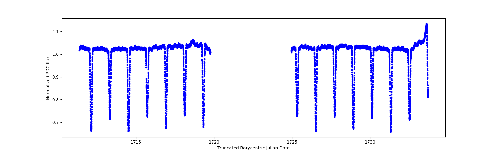 Zoomed-in timeseries plot