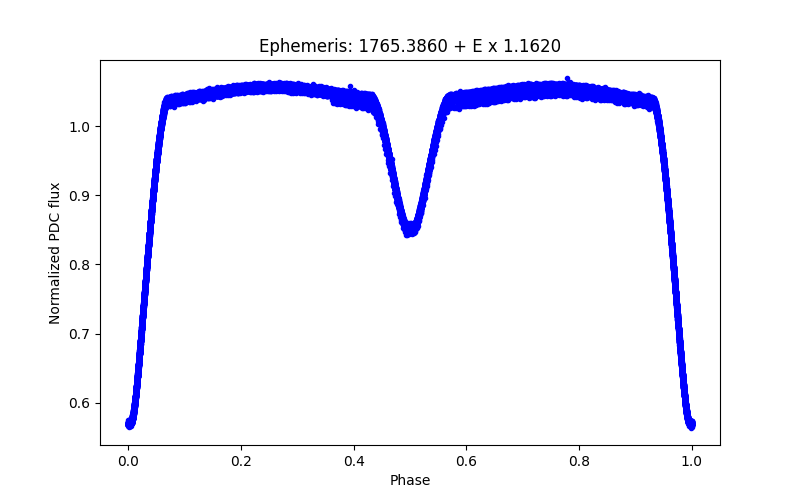 Phase plot