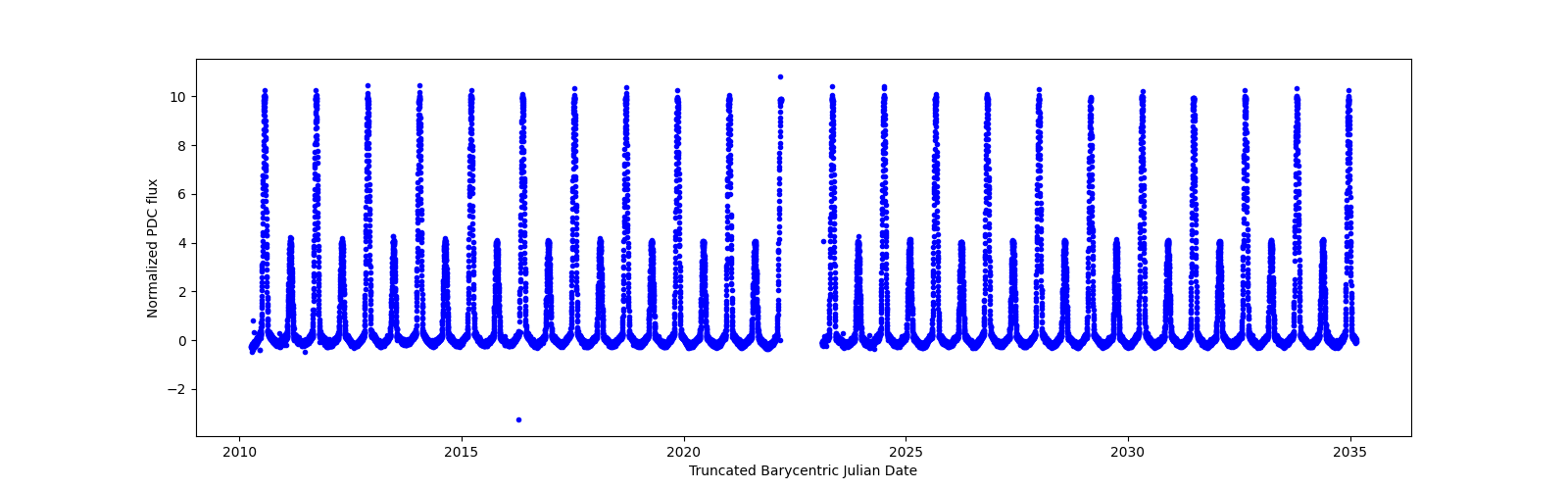 Timeseries plot