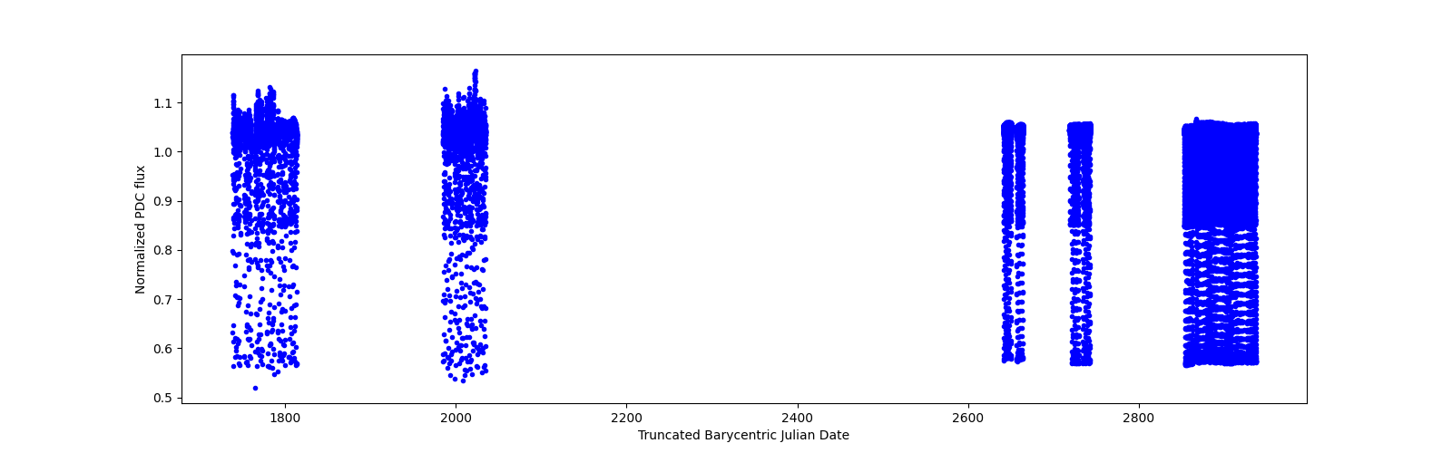 Timeseries plot