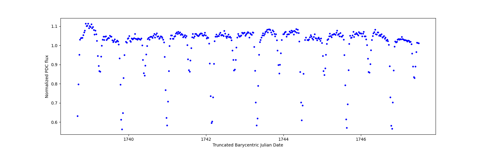 Zoomed-in timeseries plot