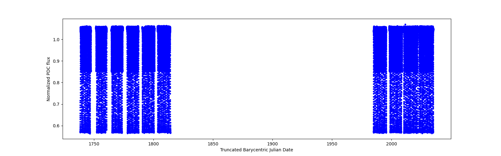 Timeseries plot