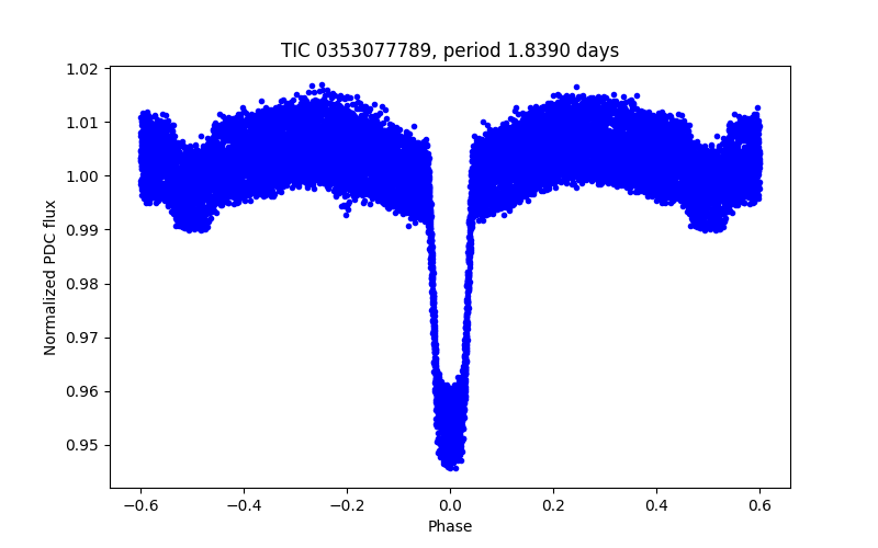Phase plot