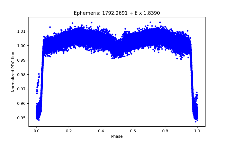 Phase plot