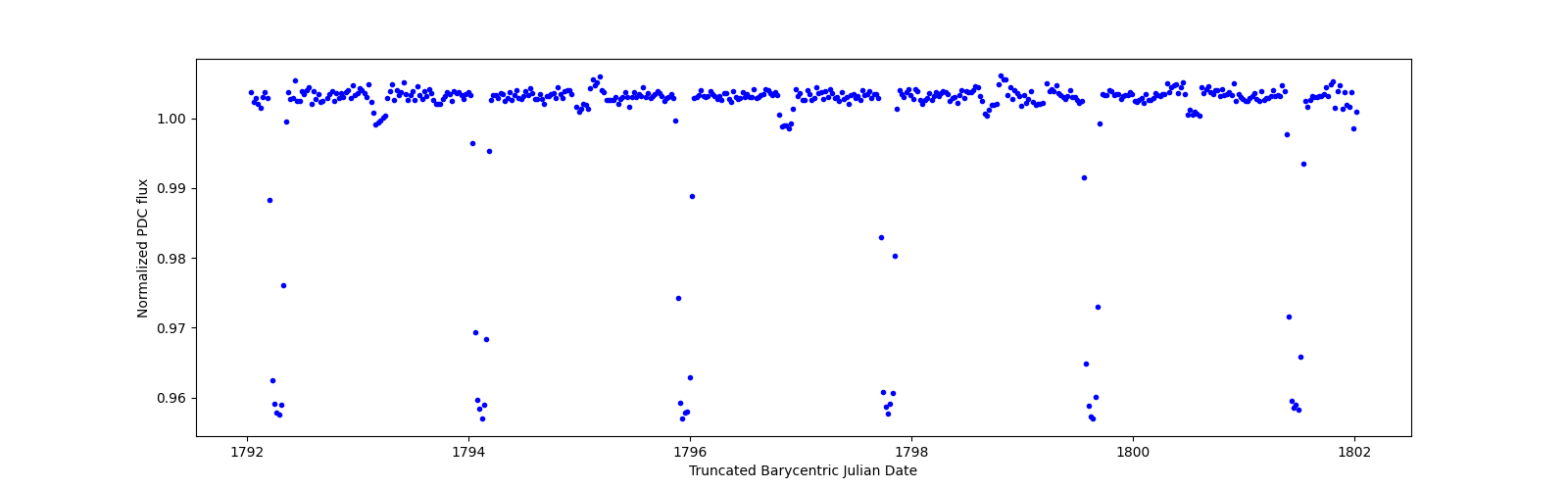Zoomed-in timeseries plot