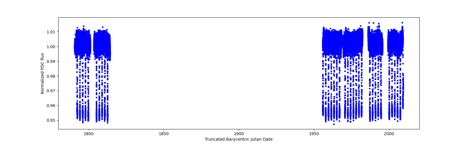 Timeseries plot