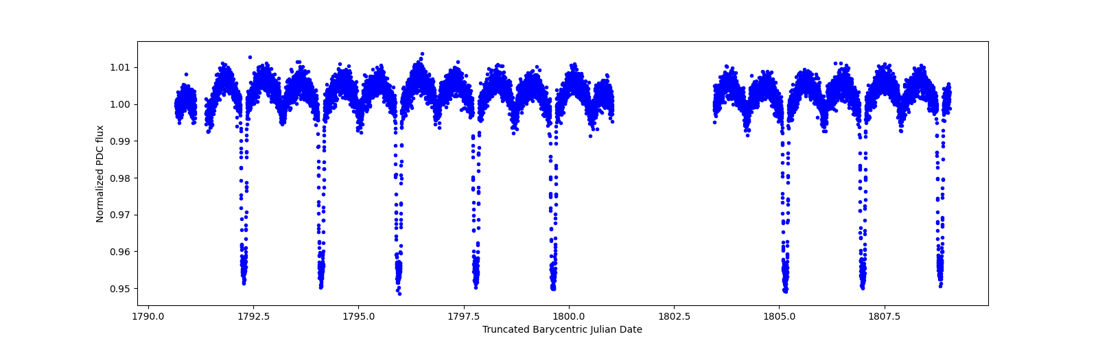 Zoomed-in timeseries plot