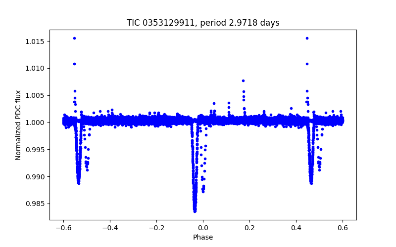 Phase plot