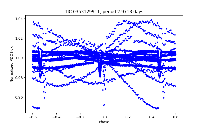 Phase plot