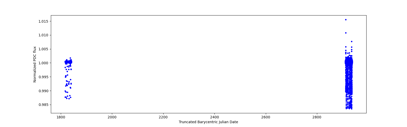 Timeseries plot