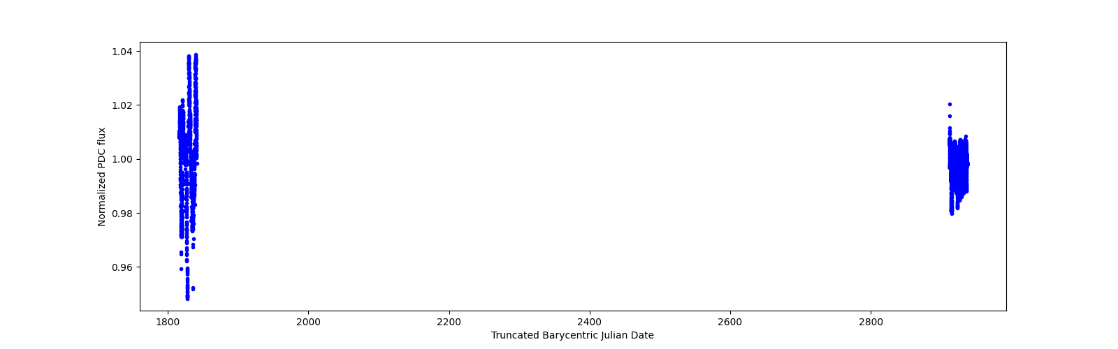 Timeseries plot