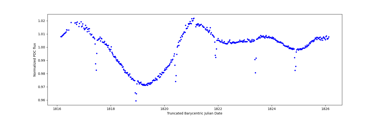 Zoomed-in timeseries plot