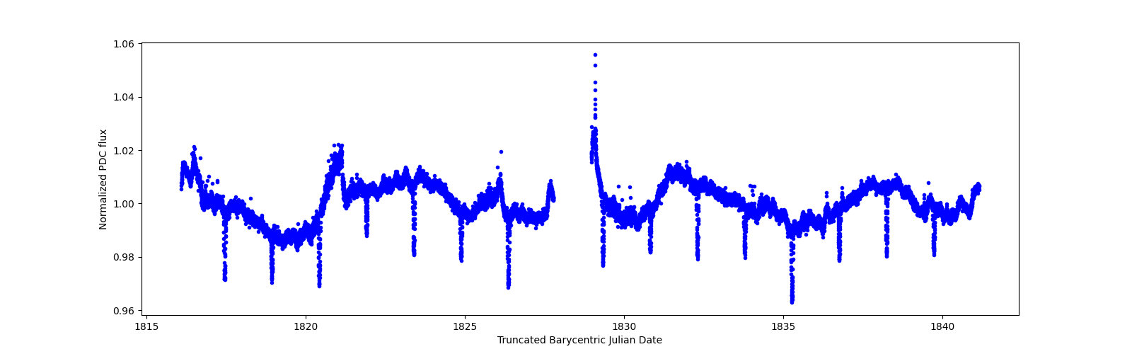 Timeseries plot