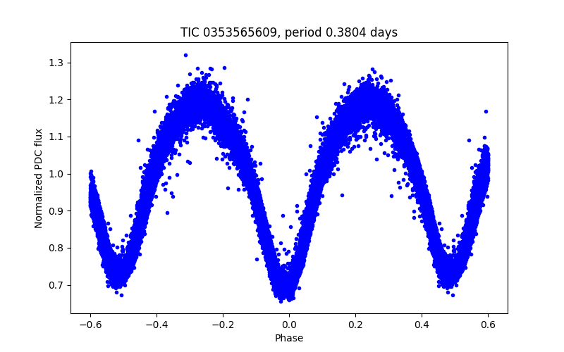 Phase plot