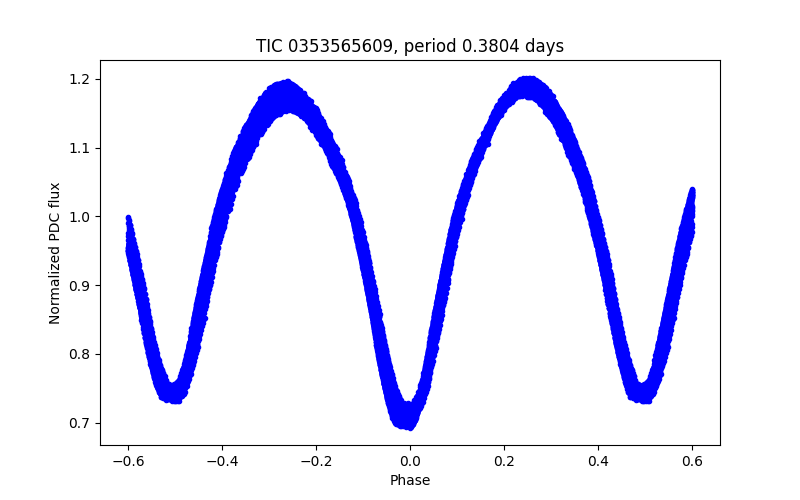Phase plot