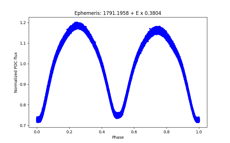 Phase plot